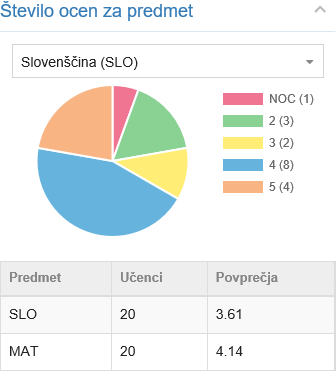 Vmesnik za statistiko